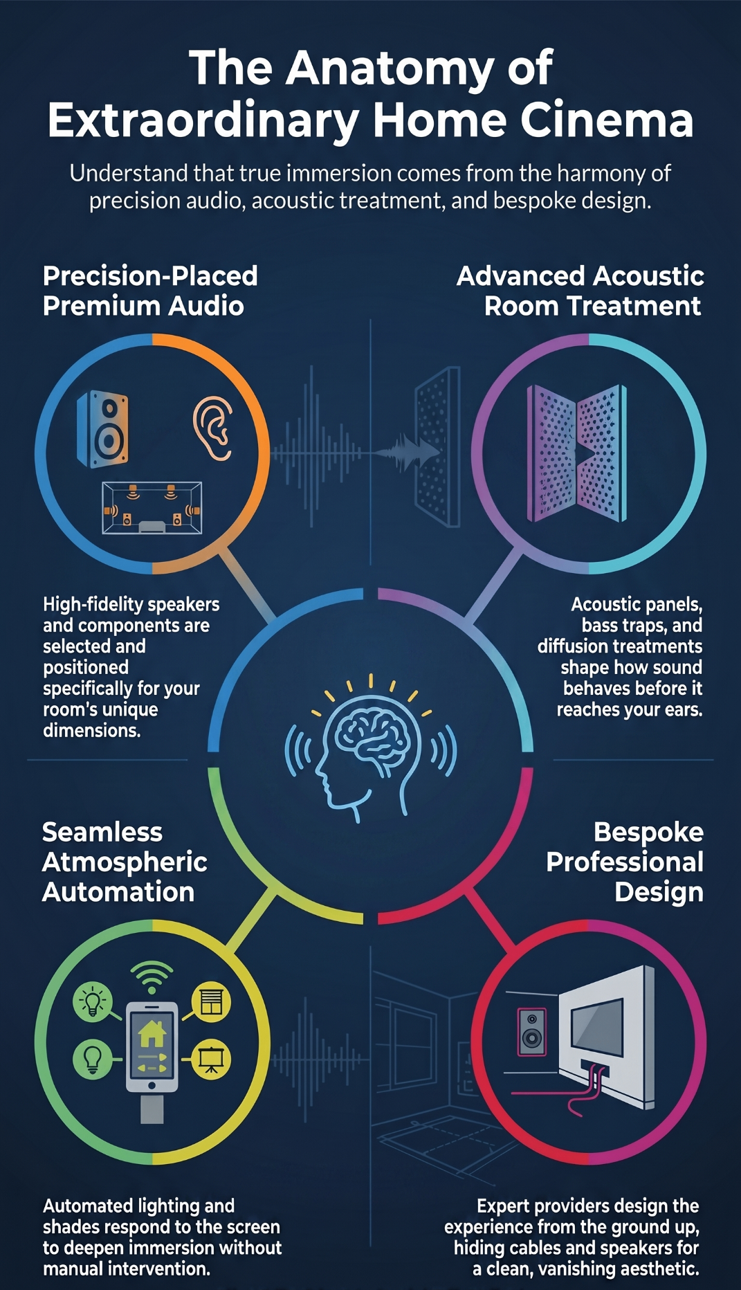 The Anatomy of Extraordinary Home Cinema visual guide