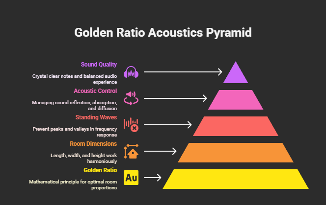 Golden Ratio Room Acoustics Pyramid visual guide